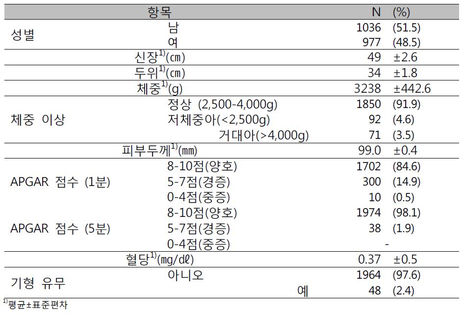 전체 신생아 신체계측 및 건강상태 (n=2,013)