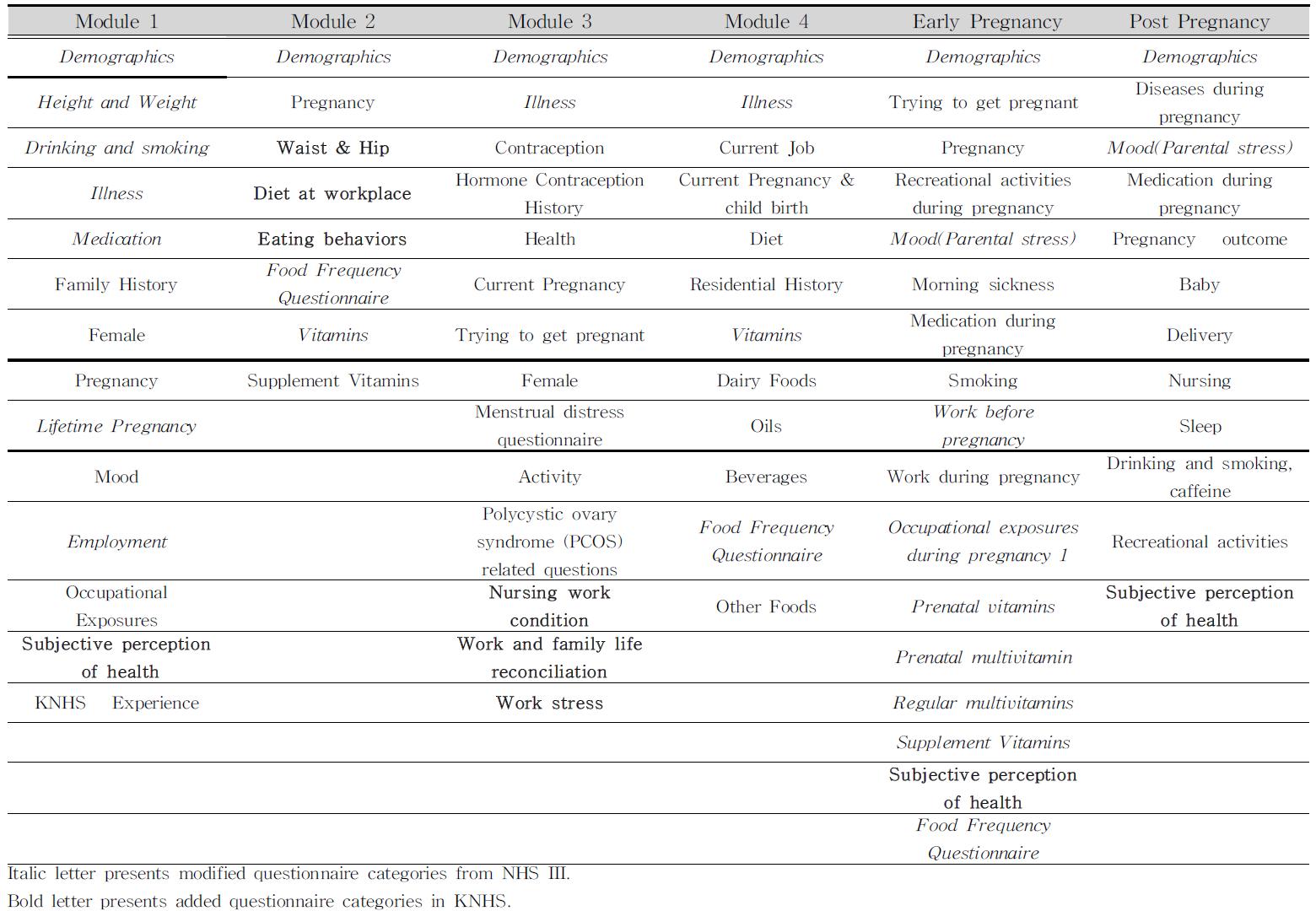 Summary of questionnaire variables in each module of Korea Nurses’ Health Study