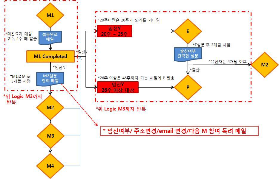 한국 간호사 건강조사 설문 프로토콜