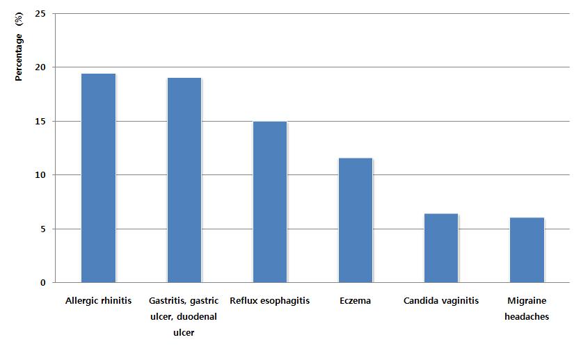 Disease history of study participants