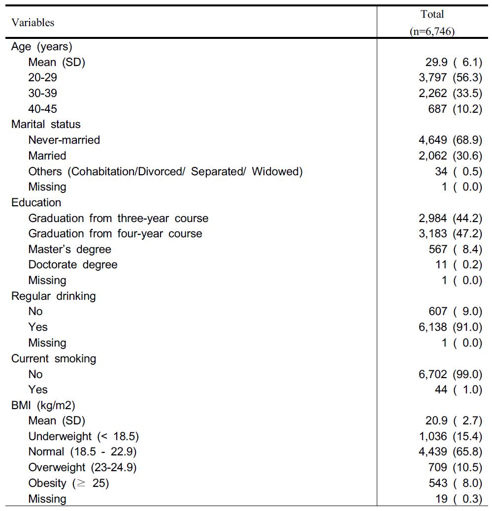 Baseline demographic characteristics of study participants