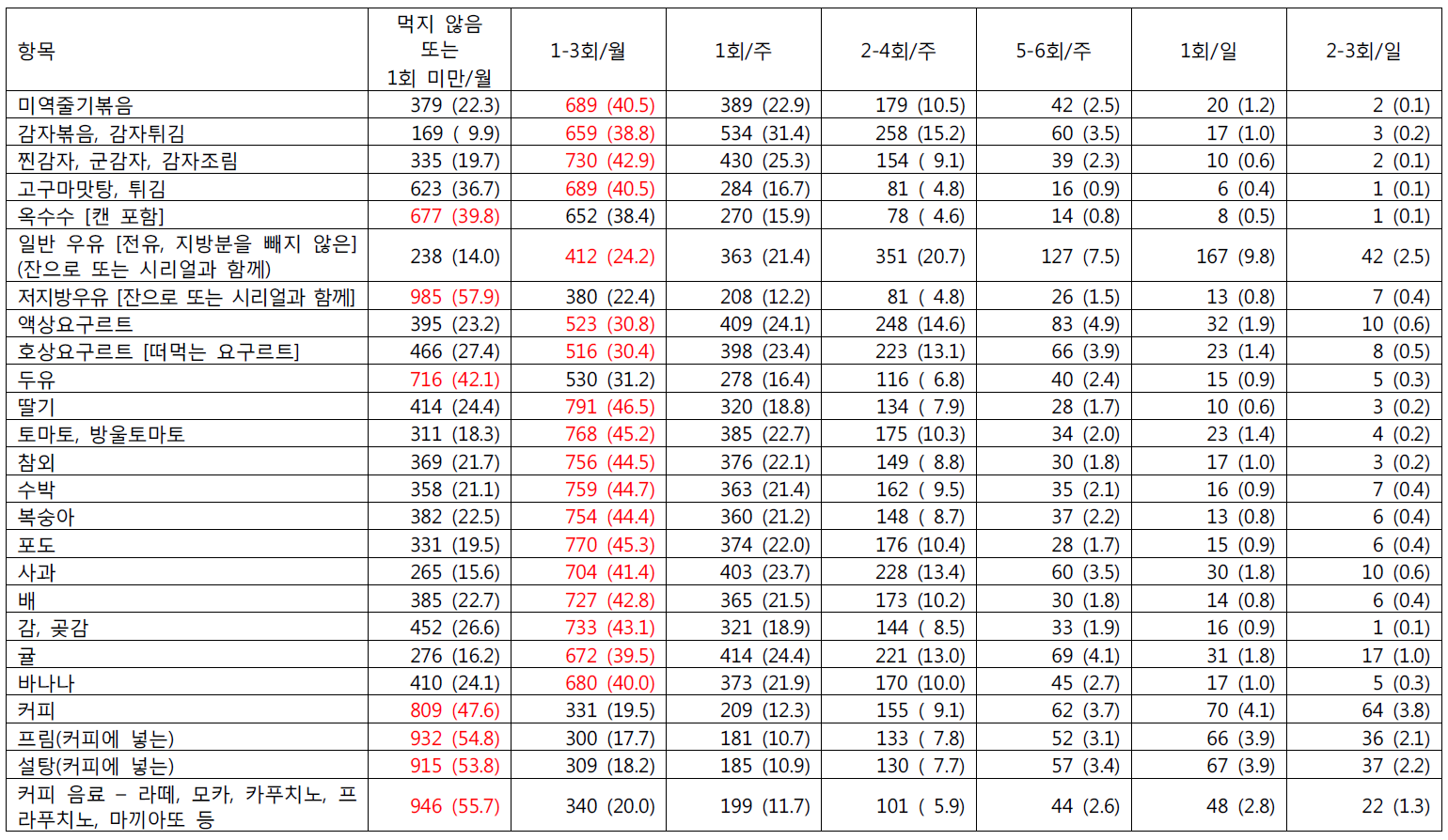 청소년기(13-18세)의 식품섭취 빈도