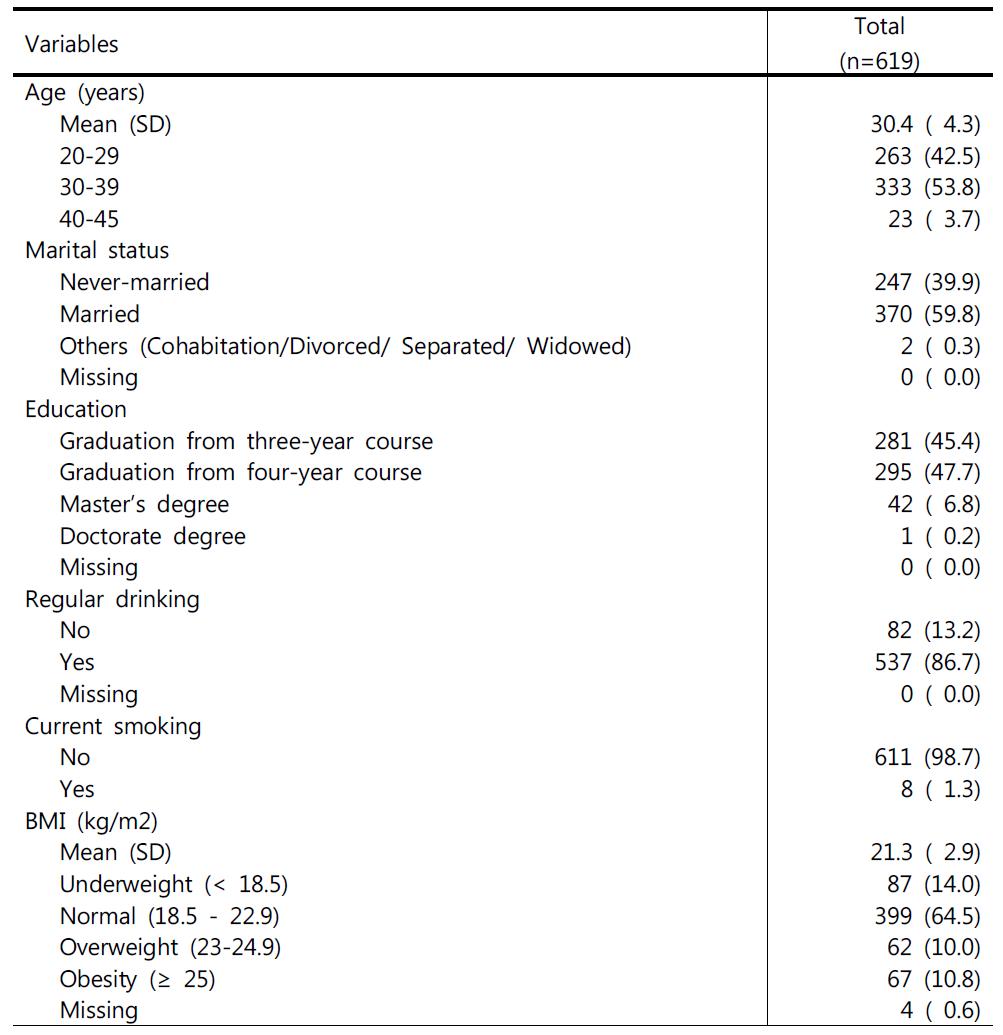 Demographic characteristics of study participants