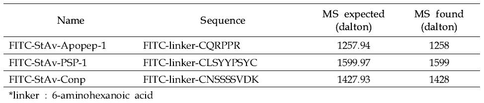 FITC-labeled Apoptotic peptides-streptavidin conjugates