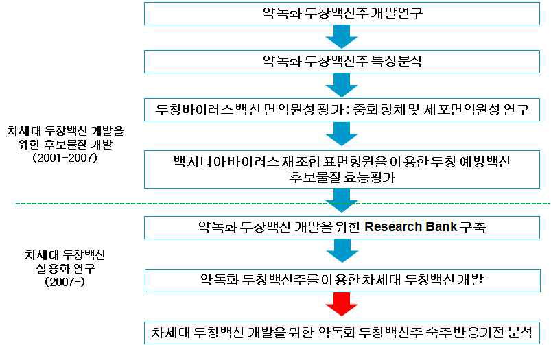 두창백신 연구 개요