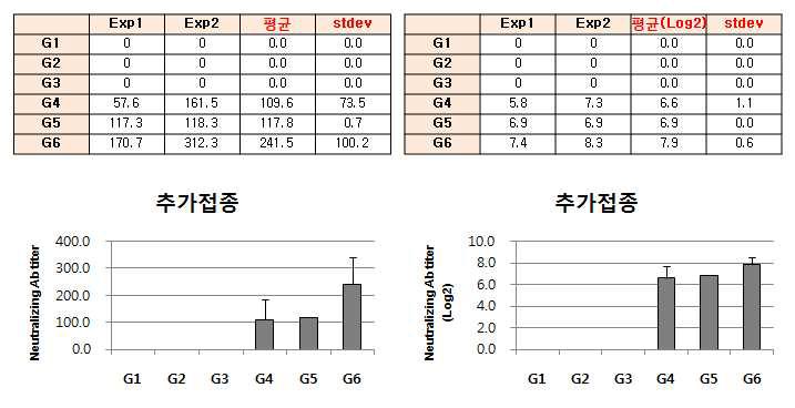 2세대 백신에 대한 항체가 유도 확인 (PRNT50)