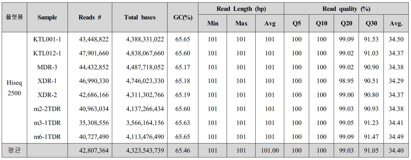 Hiseq 2500 플랫폼으로부터 미생물 NGS 데이터 생산