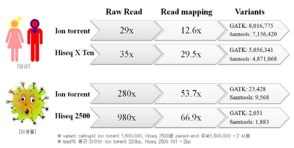 서로 다른 플랫폼에서 생성된 NGS 데이터의 매핑 및 서열변이정보 결과