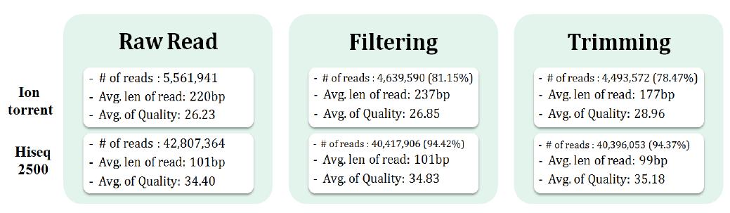 미생물 데이터에 대해 Ion torrent와 Hiseq 2500에서 생성된 NGS 데이터의 전처리과정 결과. Read의 base의 quality에 따른 read filtering과 trimming 수행.