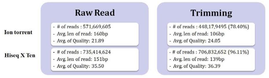 인간 데이터에 대해 Ion torrent와 Hiseq X Ten에서 생성된 NGS 데이터의 전처리과정 결과. Read의 base의 quality에 따른 read trimming 수행.