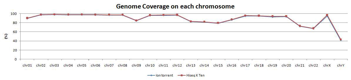 Genome Coverage on each chromosome in Human