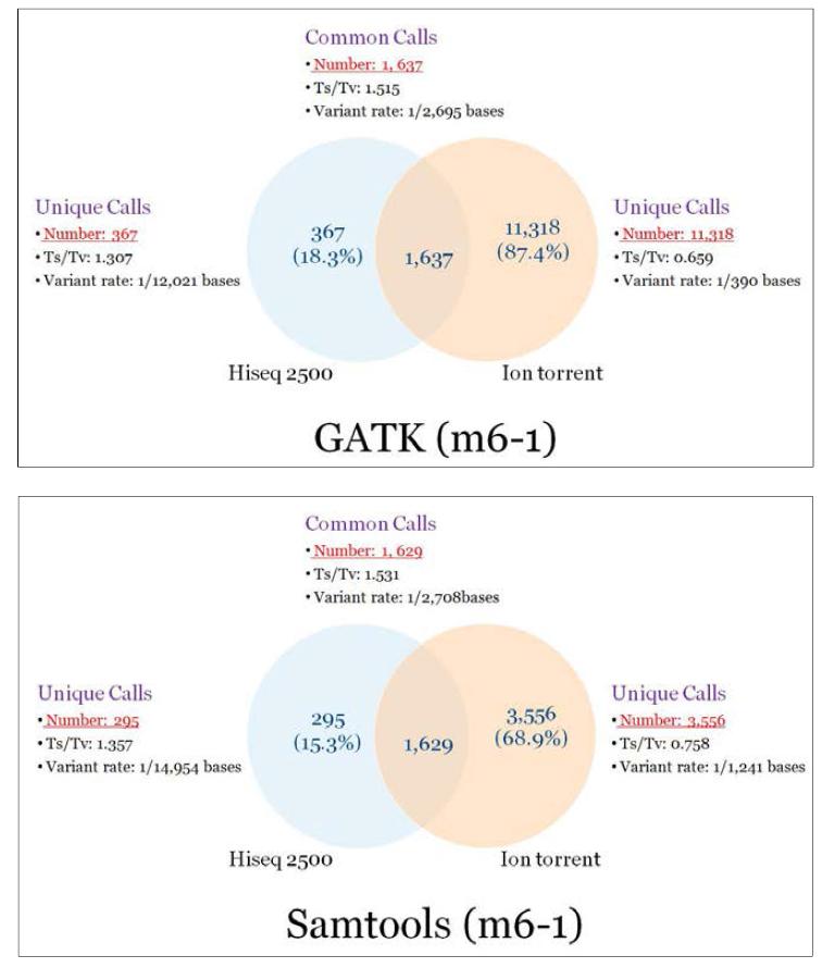 Number of sites unique of m6-1TDR sample by NGS analysis tools
