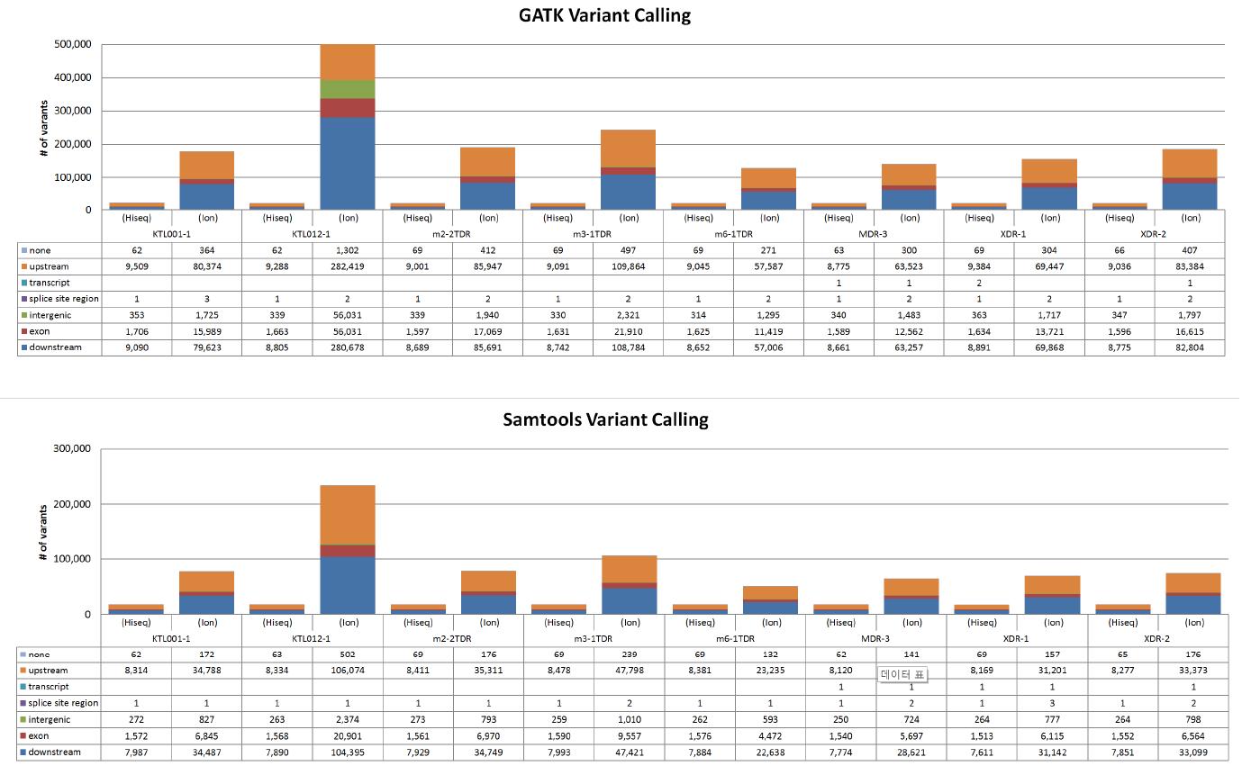 Effect of region by NGS analysis tools