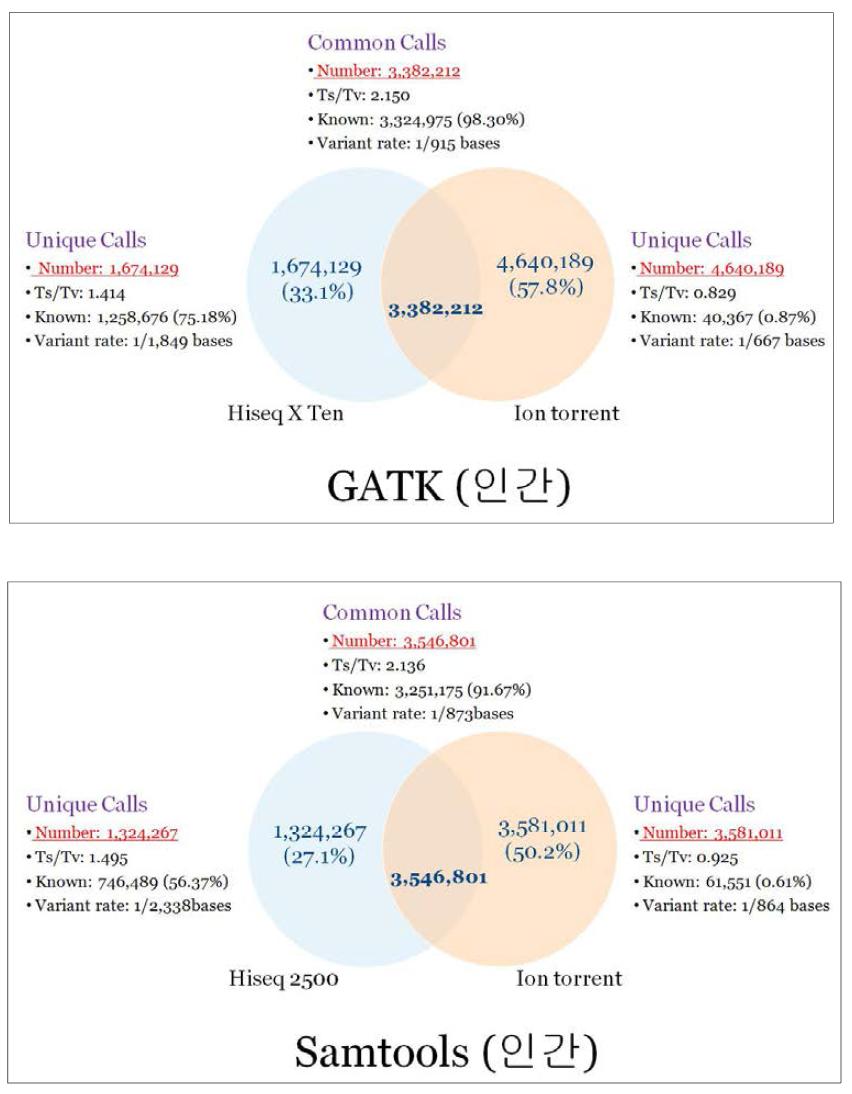 Number of sites unique by NGS analysis tools