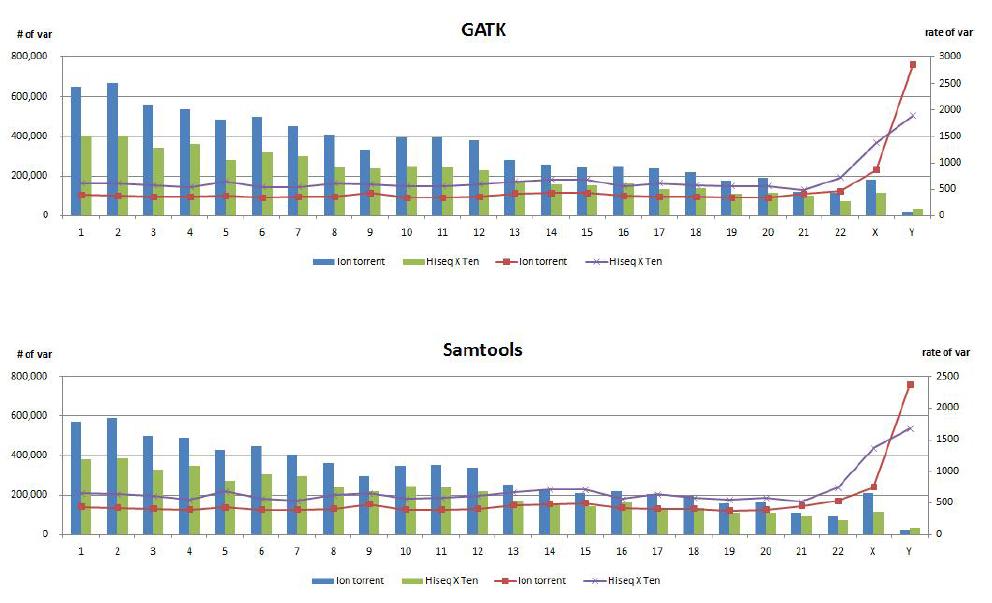 Change rate by chromosome