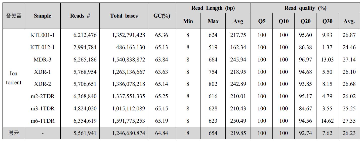 Ion torrent 플랫폼으로부터 미생물 NGS 데이터 생산