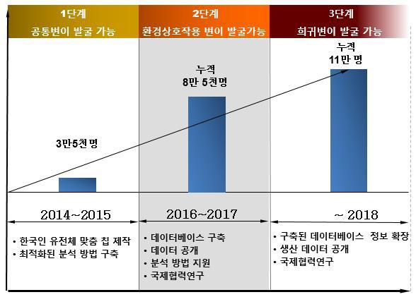 한국인 유전체 사업 단계별 목표