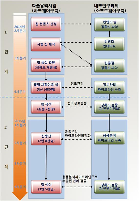 한국인맞춤칩 제작 및 생산 체계 흐름도