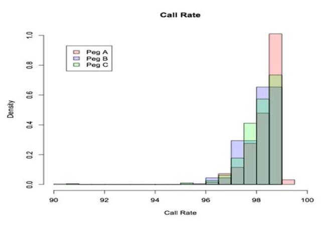 시범칩의 call rate 정보 히스토그램