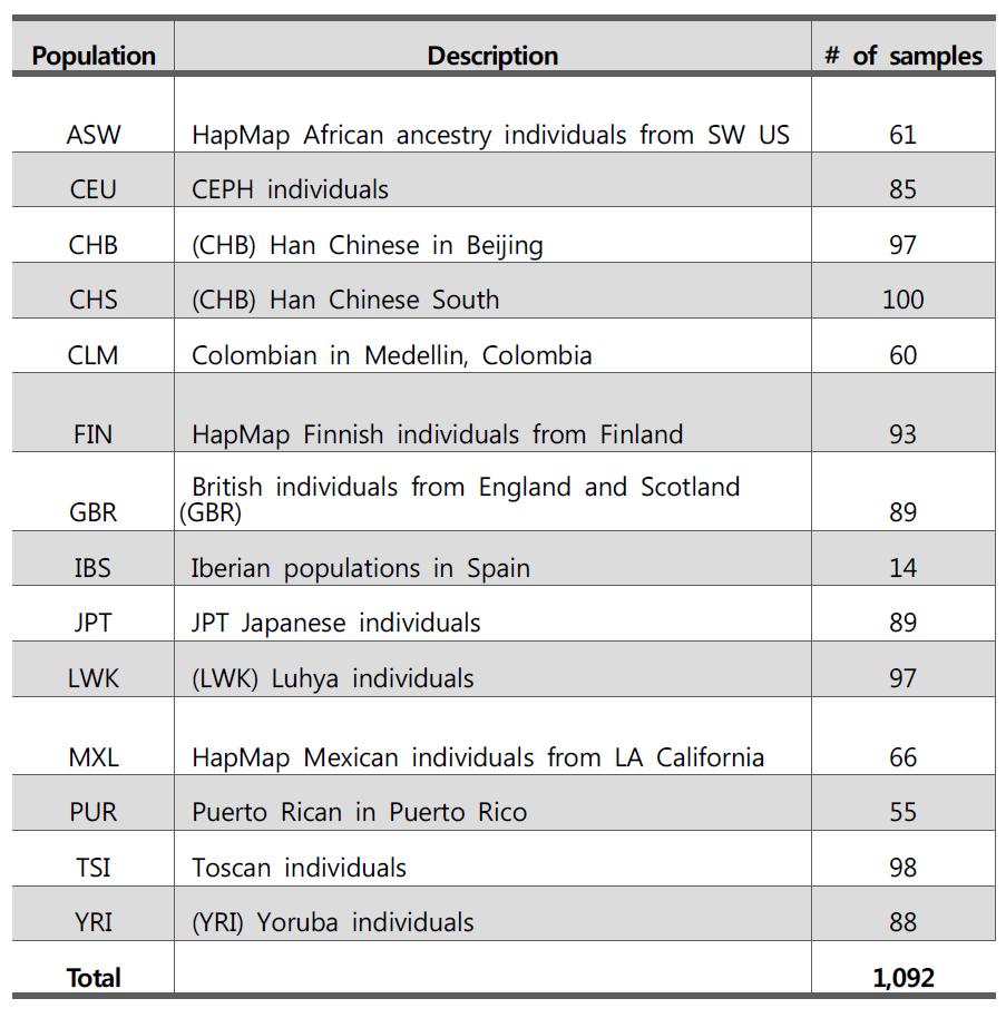 1,000 genomes project의 각 인종별 설명과 샘플 수