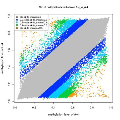 Ductal cell DNA Methylation 변이 Scattered plot 분석