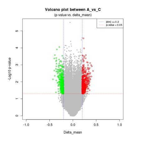 Infinium450K 데이터에서 유의미한 CpG 변이를 추출하기 위한 Volcano Plot 분석법의 확립, Differential Methylation과 p-value를 동시에 만족하는 CpG loci를 시각화하여 보여줌