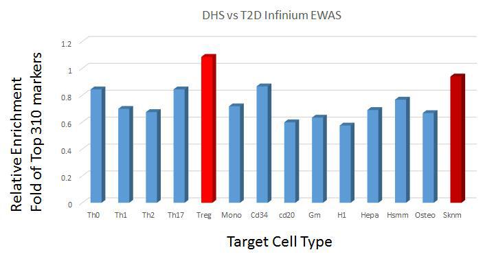 당뇨 정상 환자간 Infinium450K 메틸화 정보를 이용한 타겟세포 열린염색질 (DHS) 분포의 상관관계