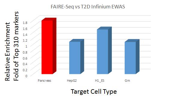 당뇨 정상 환자간 Infinium450K 메틸화 정보를 이용한 타겟세포 열린염색질(Open Chromatin region revealed by FAIRE-Seq data of ENCODE) 분포의 상관관계 : 췌장조직 세포에 혈액 에피유전변이 마커가 축적됨을 보임