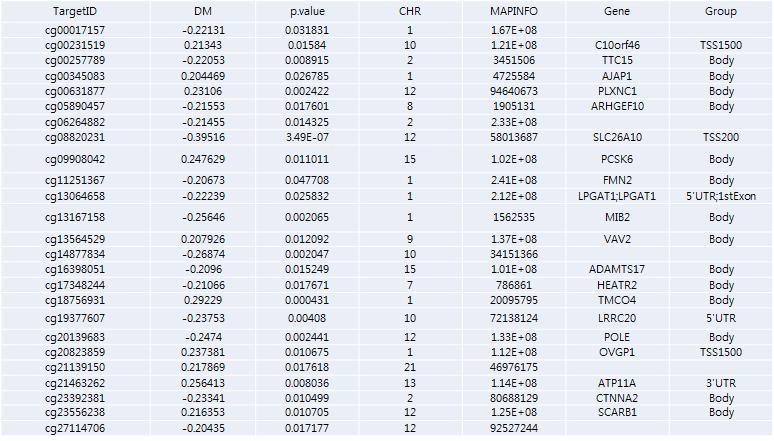 당뇨 조기 및 만기 발병환자의 Top 25 DNA Methylation Differential CpGs