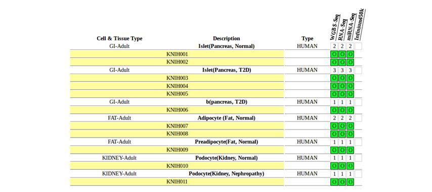 홈페이지를 통한 IHEC 데이터 공개 11종 33건(췌도, 베타, 지방, 지방전구, 발세포 등)