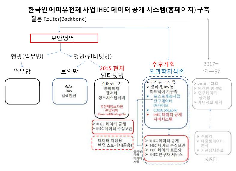 한국인 에피유전체 사업 데이터 공개 홈페이지 구축 계획