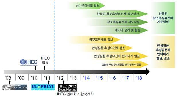 한국인 에피유전체 사업 중장기 계획