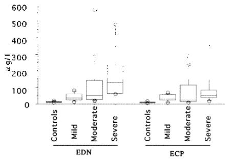 아토피피부염 환자의 serum EDN과 ECP