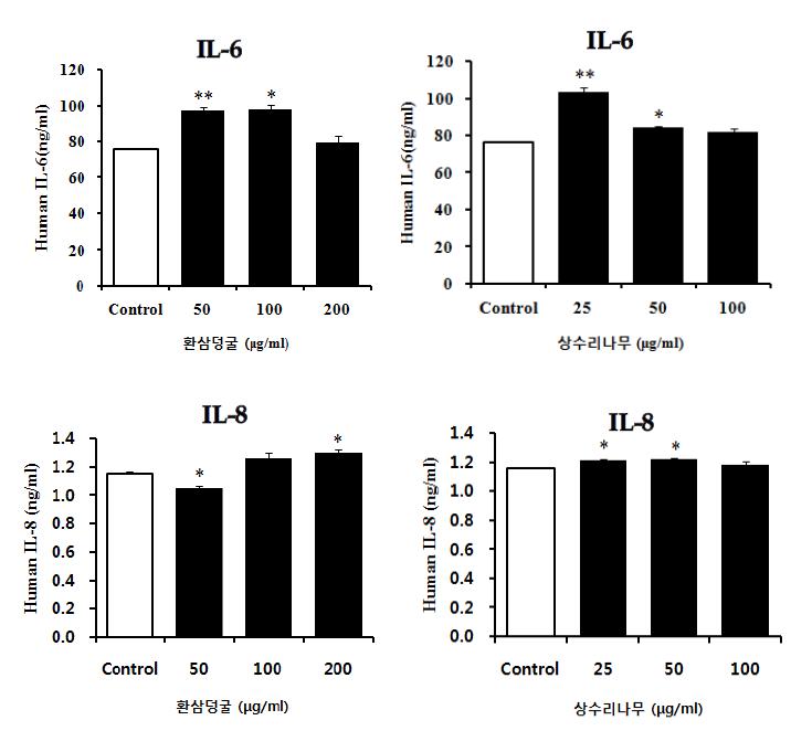 환삼덩굴 및 상수리나무 알레르겐 감작 후 HaCaT 세포의 IL-6, IL-8 분비 변화