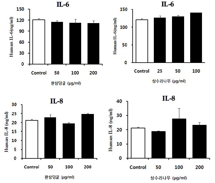 환삼덩굴 및 상수리나무 알레르겐 감작 후 A549의 IL-6, IL-8 분비 변화