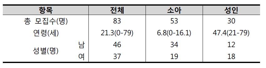 알레르기행진 마우스모델에서 확보된 BALF를 이용한 2D-PAGE 분석