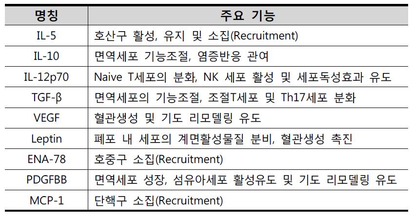 기존 과제에서 유의적인 결과를 보인 면역인자의 주요 기능