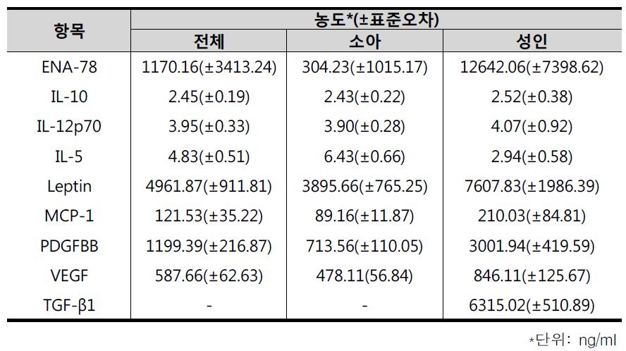 소아 및 성인 환자군에서의 면역인자 측정 결과