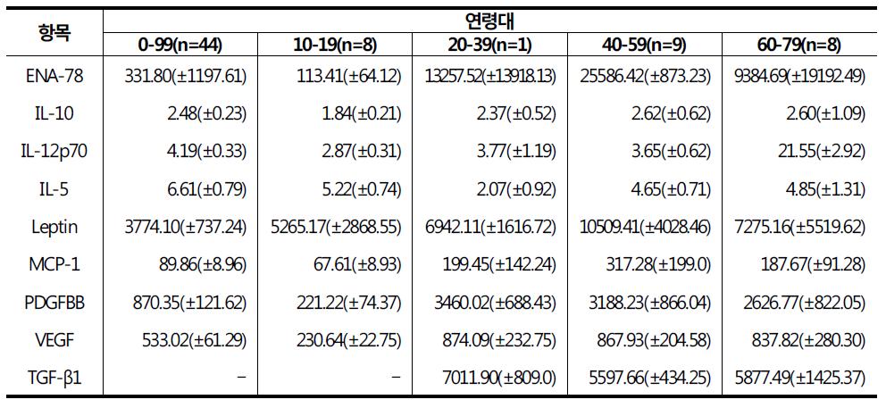 소아 및 성인 환자군에서의 연령대별 사이토카인 변화