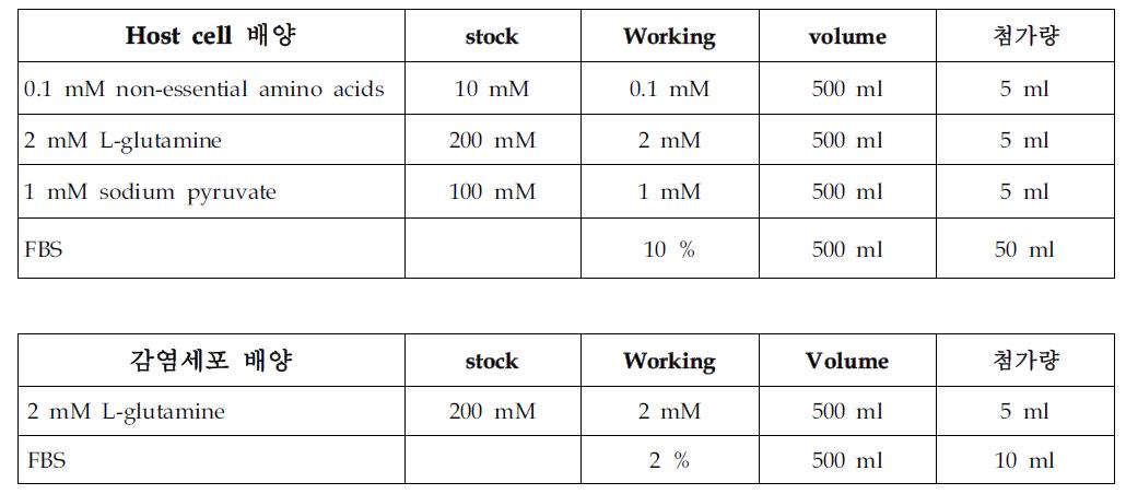 배양 배지 조성 및 배양법