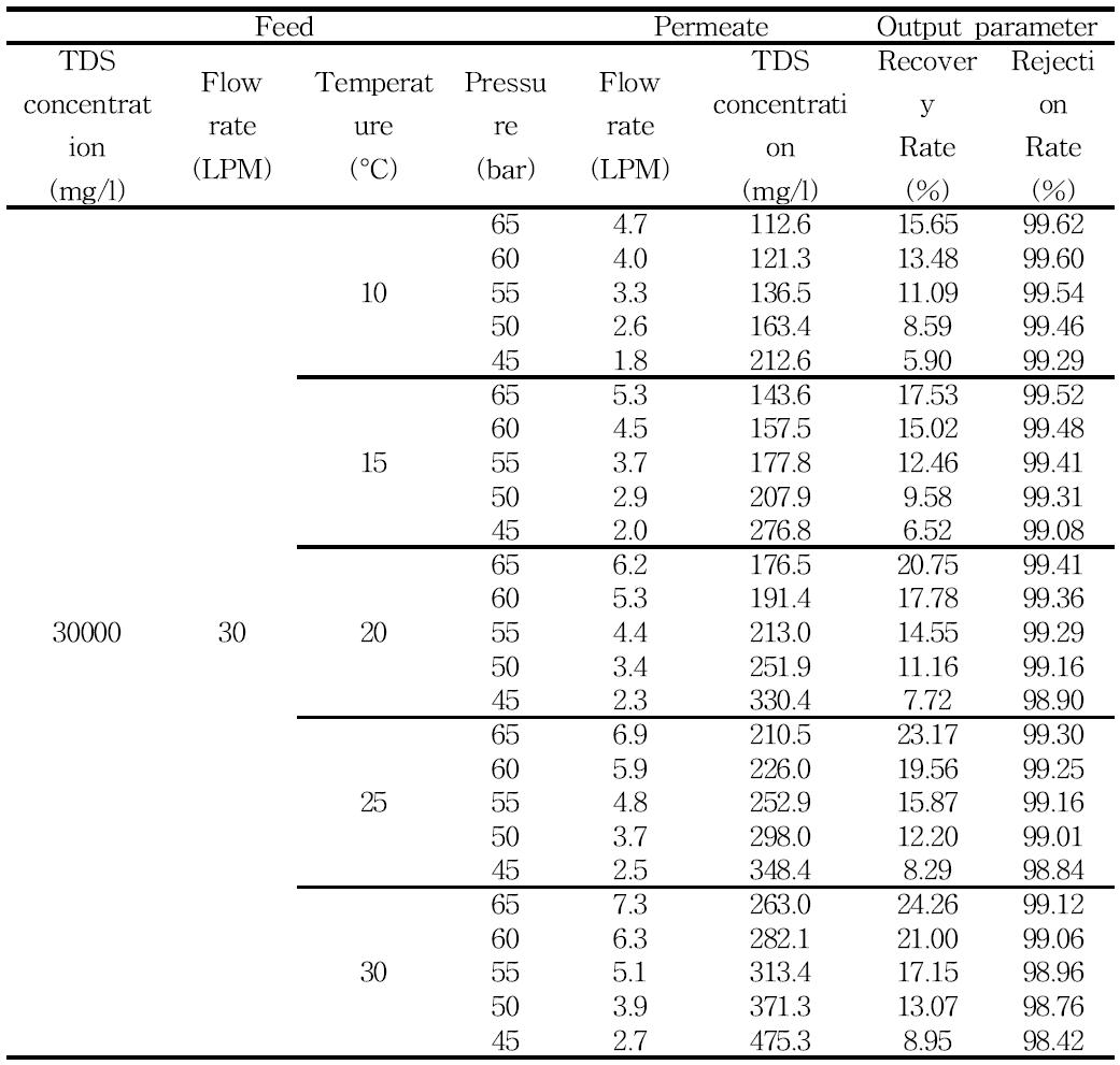 유입농도 30000ppm에서 온도와 압력에 따른 생산수의 변화