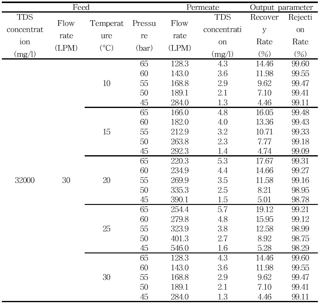 유입농도 32000ppm에서 온도와 압력에 따른 생산수의 변화