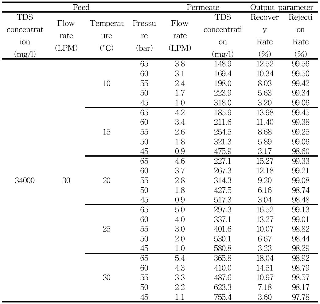 유입농도 34000ppm에서 온도와 압력에 따른 생산수의 변화