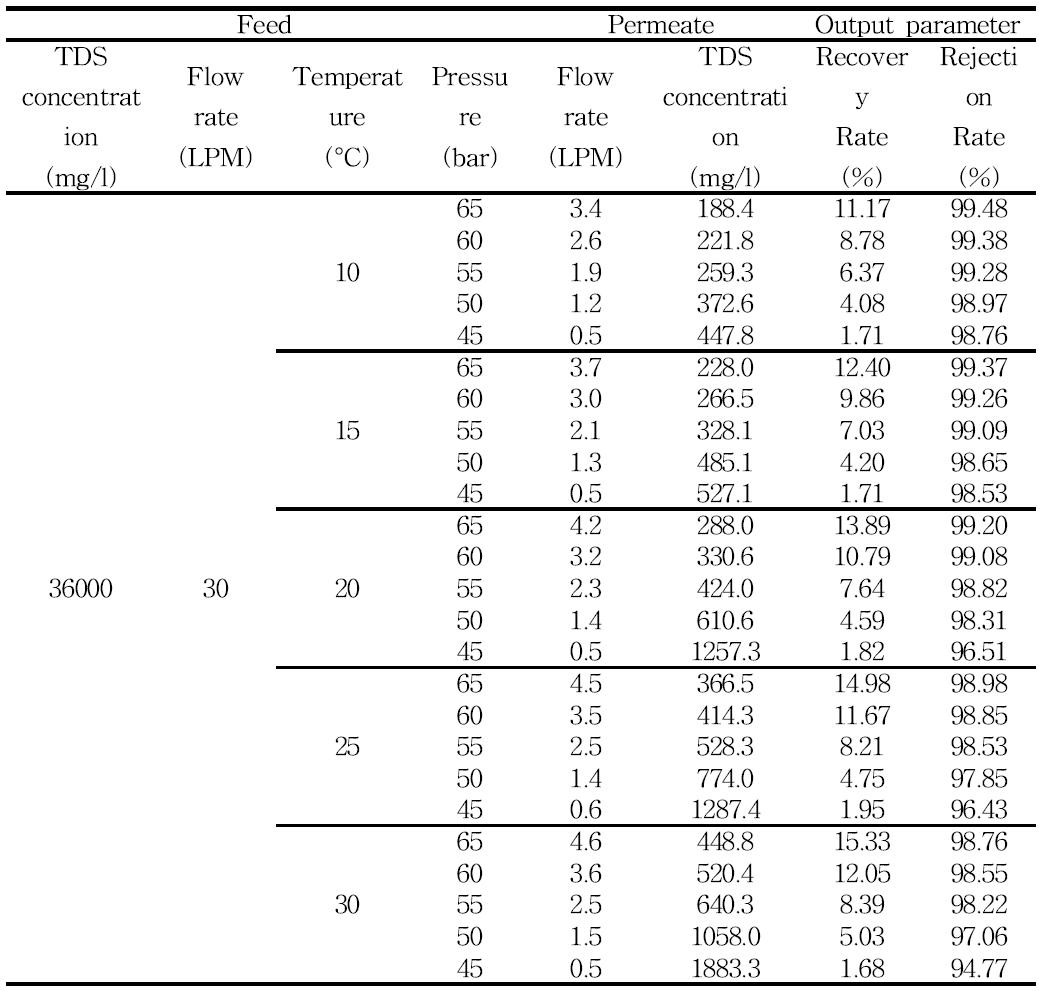 유입농도 36000ppm에서 온도와 압력에 따른 생산수의 변화