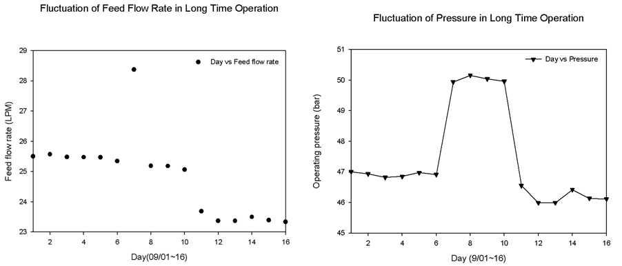 장기운전(16일)에서의 운전압력 및 여과유량 변화 (32000 ppm)
