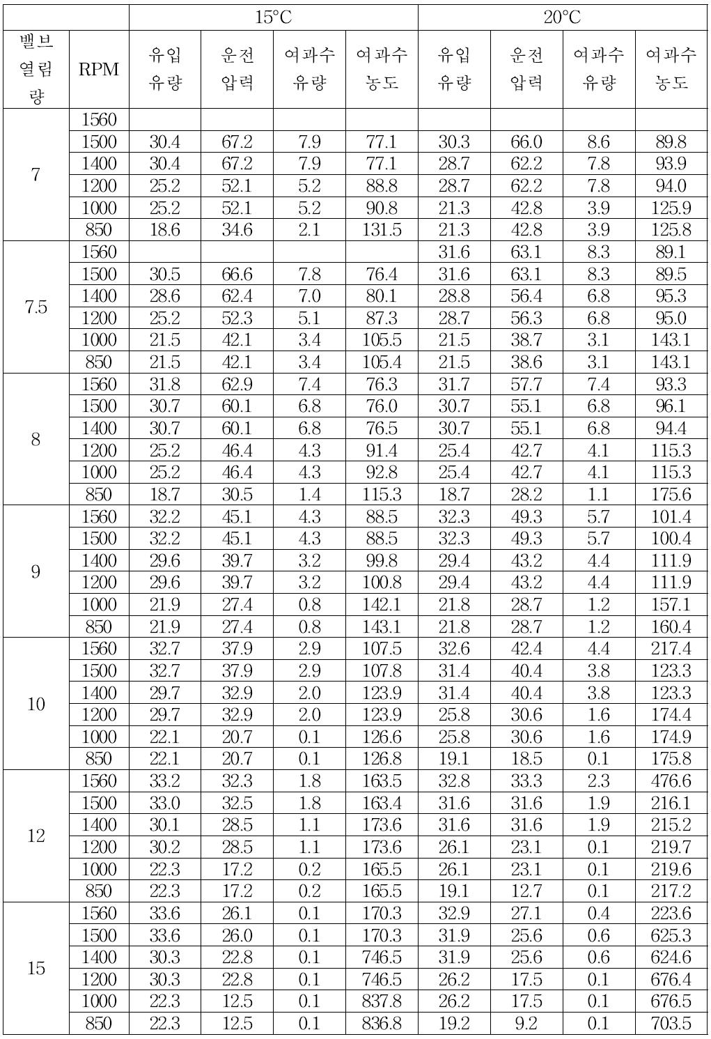 밸브 열림량 및 펌프 모터 회전수 제어에 따른 운전압력 및 막 성능 변화 실험 (22,000 ppm. 15-20°C)