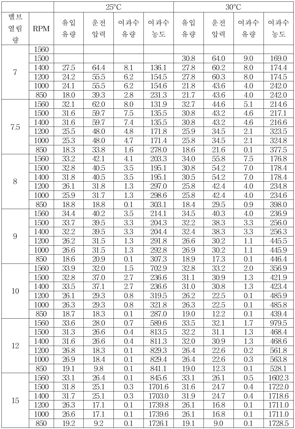 밸브 열림량 및 펌프 모터 회전수 제어에 따른 운전압력 및 막 성능 변화 실험 (24,000 ppm, 25-30°C)