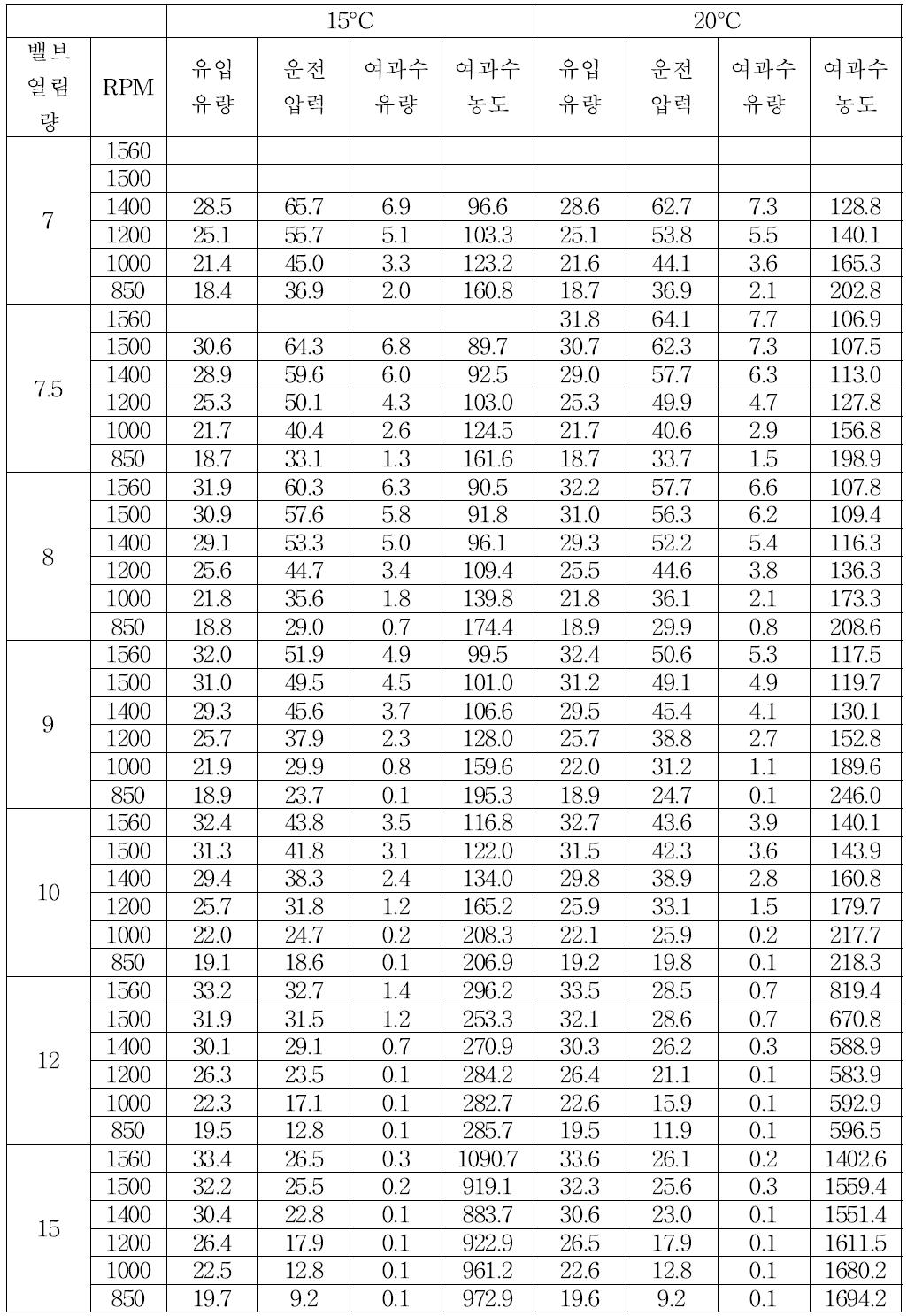 밸브 열림량 및 펌프 모터 회전수 제어에 따른 운전압력 및 막 성능 변화 실험 (24,000 ppm, 15-20°C)