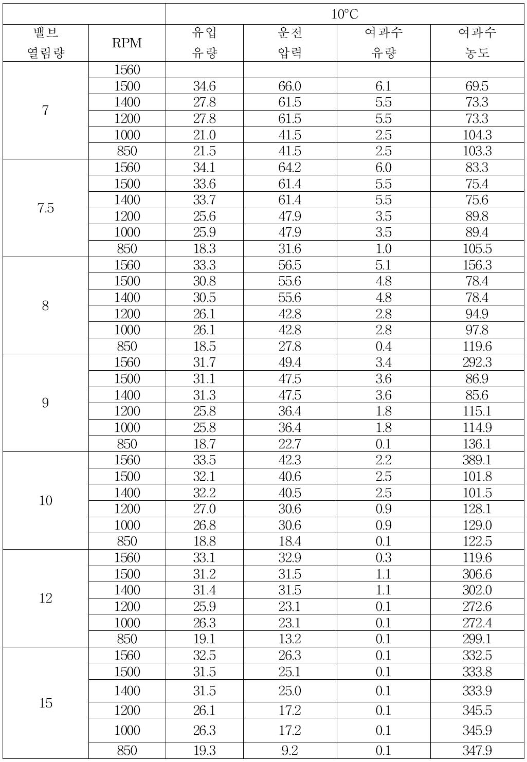 밸브 열림량 및 펌프 모터 회전수 제어에 따른 운전압력 및 막 성능 변화 실험 (24,000 ppm, 10°C)