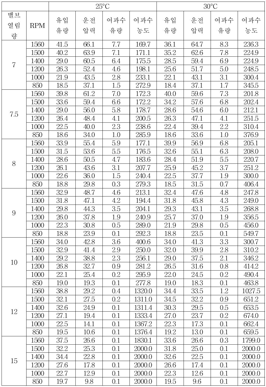 밸브 열림량 및 펌프 모터 회전수 제어에 따른 운전압력 및 막 성능 변화 실험 (26,000 ppm, 25-30°C)